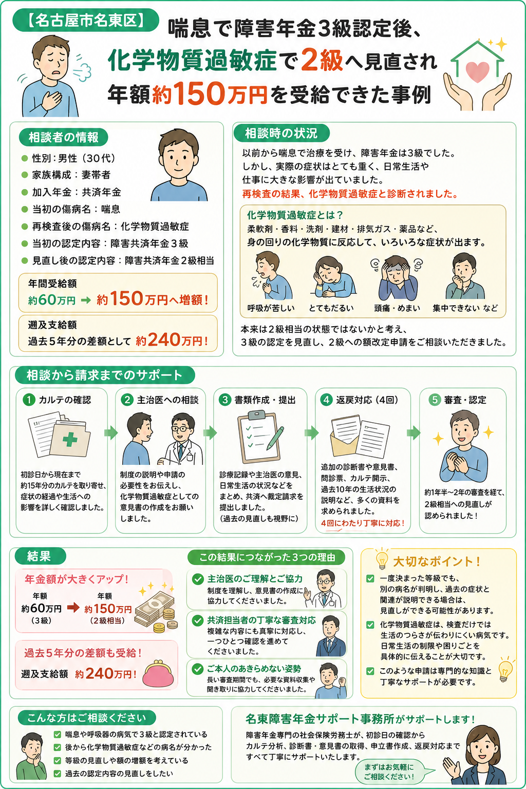喘息で障害年金3級認定後、化学物質過敏症で2級へ見直され年額約150万円を受給できた事例